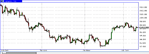 нефть