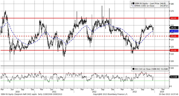 Газпромнефть (Daily, MICEX)