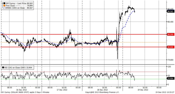 DXY (Daily, MICEX)