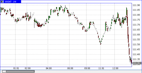 нефть Brent