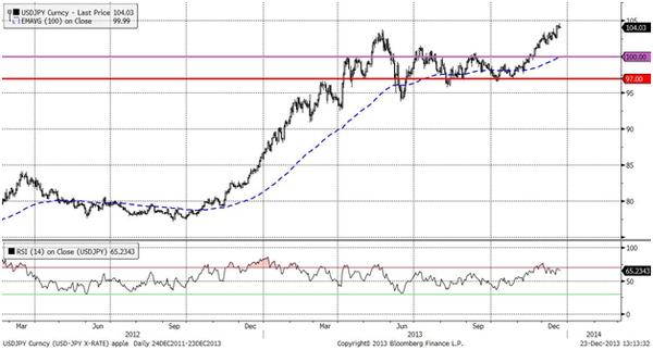 USDJPY (Daily, Spot)