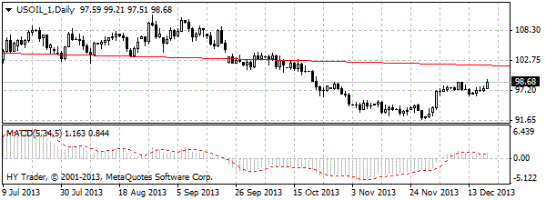 нефть