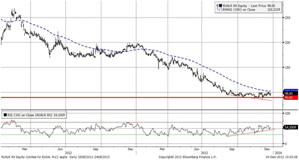 Русал (Daily, MICEX)