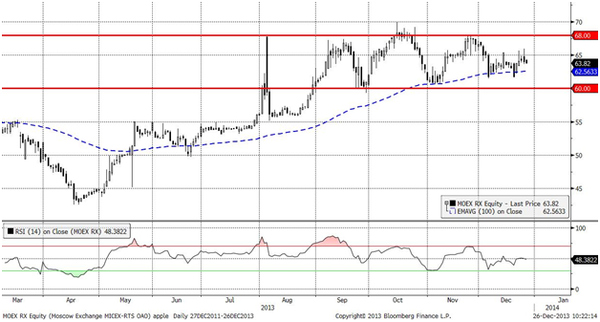 Московская биржа (Daily, MICEX)