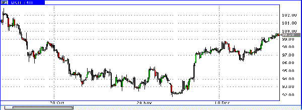 нефть