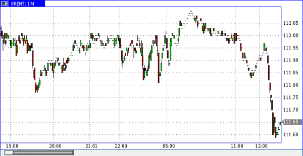 нефть Brent 