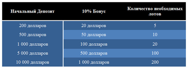 таблица начисляемого бонуса