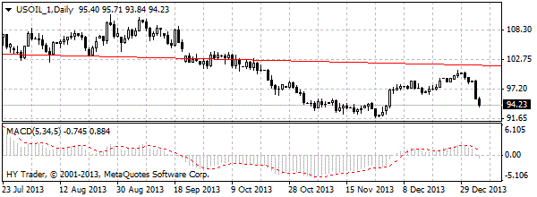 нефть