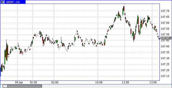 нефть Brent