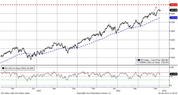 SPX (Daily) 