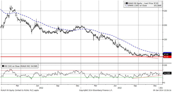 Русал (Daily, MICEX)