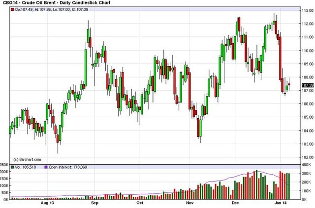 график нефти