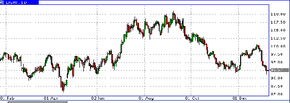 Нефть марки West Texas Intermediate crude