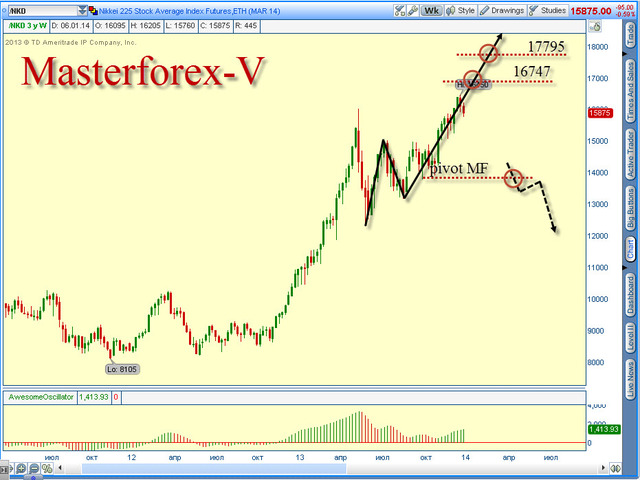 Индекс Nikkei 225