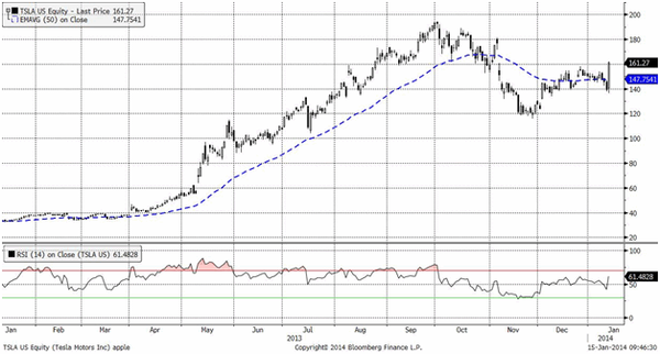 Tesla Motors (Daily, NYSE)