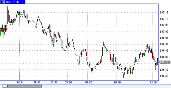 нефть марки Brent