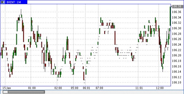 нефть Brent