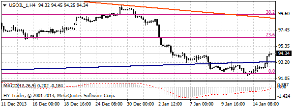 Нефть бренда WTI 