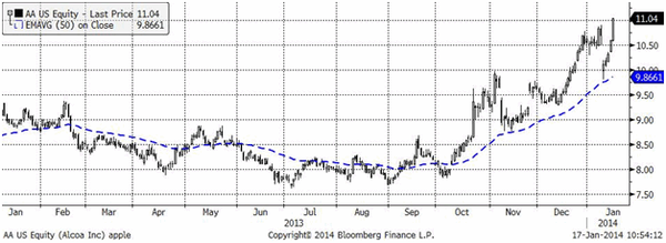 Alcoa (Daily, NYSE)