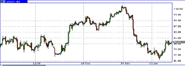 нефть West Texas Intermediate crude