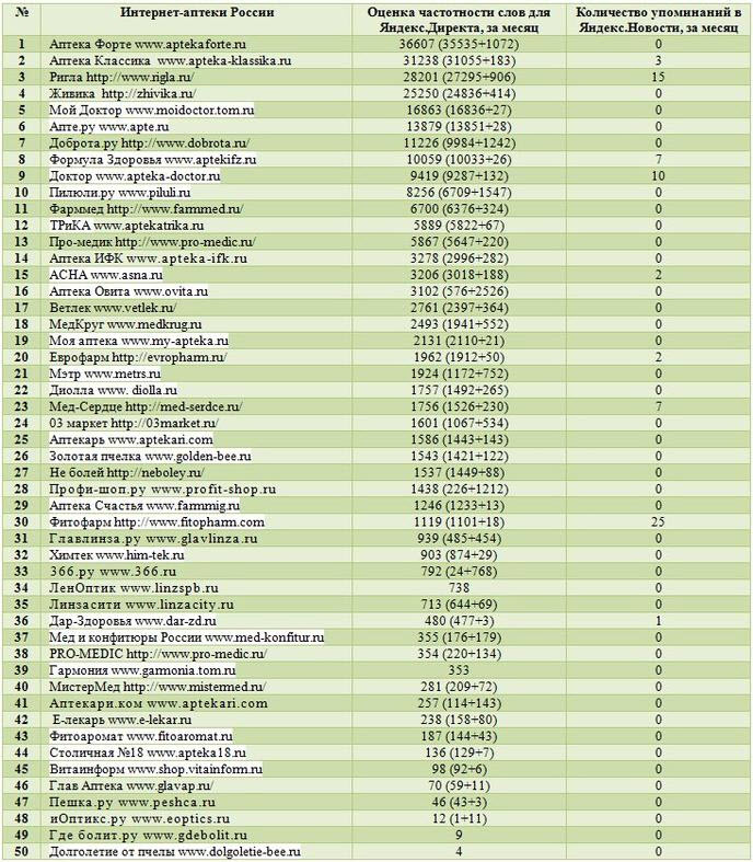Список интернет магазинов в россии. Список аптек Москвы. Сети аптек список. Названия для аптеки список. Список интернет магазинов России.