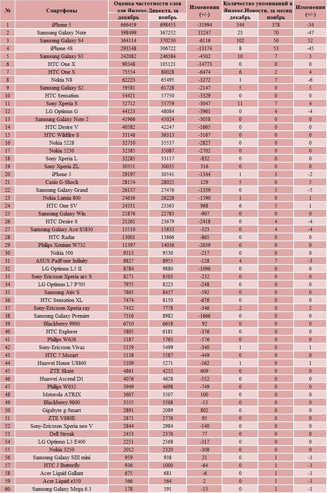 популярные смартфоны среди пользователей Интернет