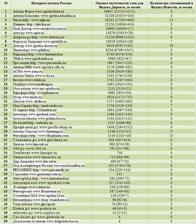 популярные интернет-аптеки в сети