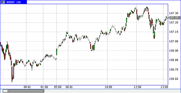 нефть марки Brent