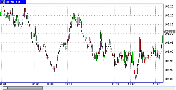 нефть марки Brent