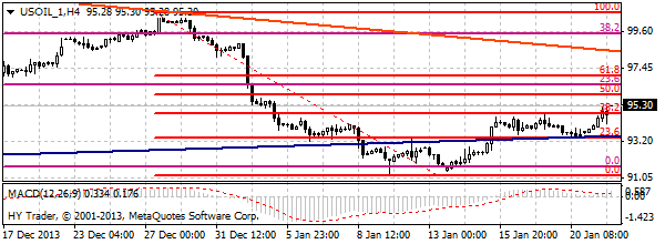 Нефть WTI