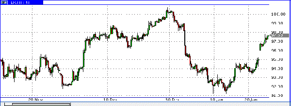 фьючерс нефти