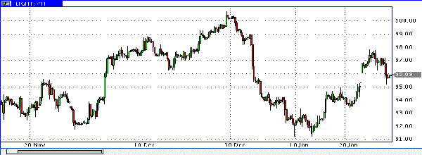 фьючерс нефти