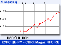 курс гривны