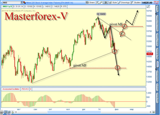 индекс Nikkei 225