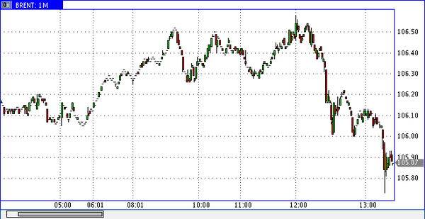 нефть марки Brent