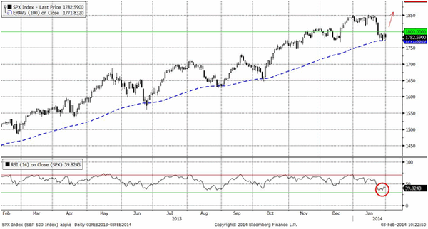 S&P500 (Daily)