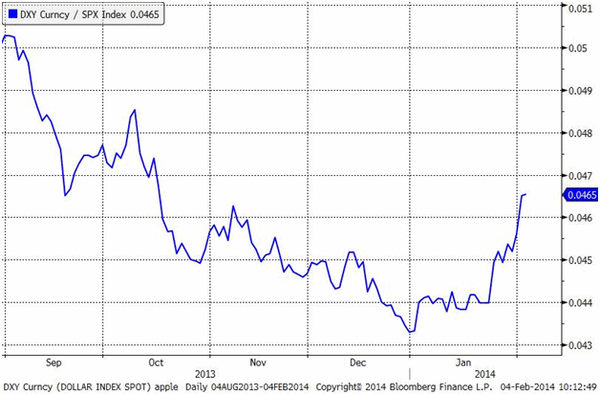 DXY/S&P_500