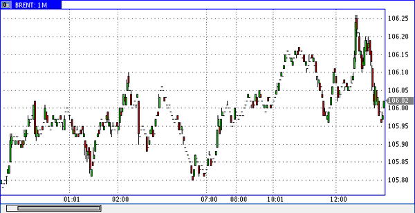 фьючерс нефти
