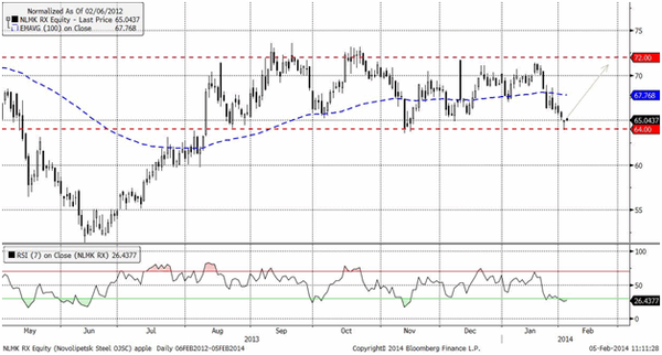 НЛМК (Daily, MICEX)