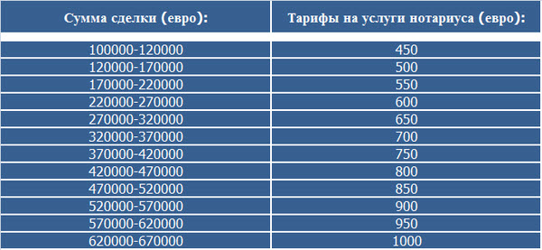 расходы инвестора по оформлению сделок с недвижимостью Черногории