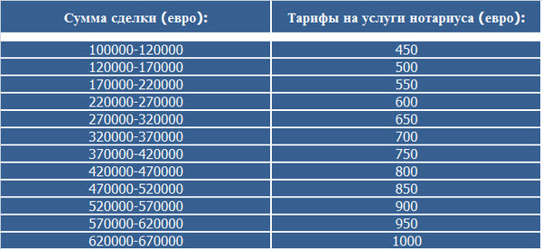 расходы инвестора по оформлению сделок с недвижимостью Черногории