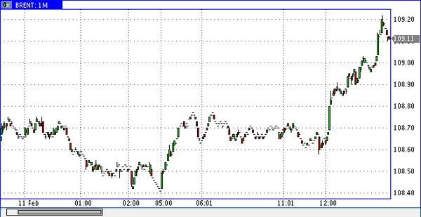 нефть Brent