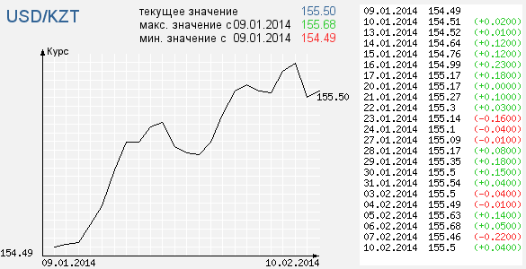 Курс рубля нацбанк рк. Курс тенге к доллару. Курс рубля к тенге таблица. Курс рубля к тенге график. KZT К рублю.