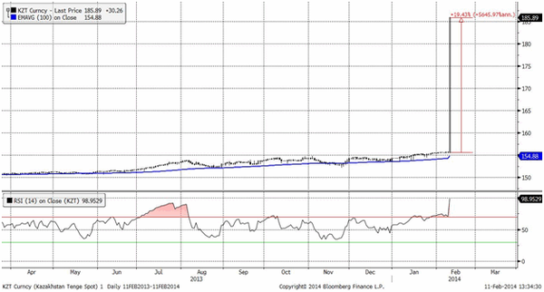 USD/KZT (Daily, Spot)