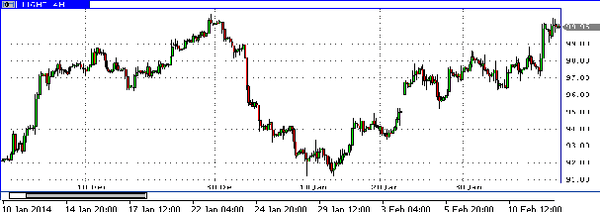 фьючерс нефти