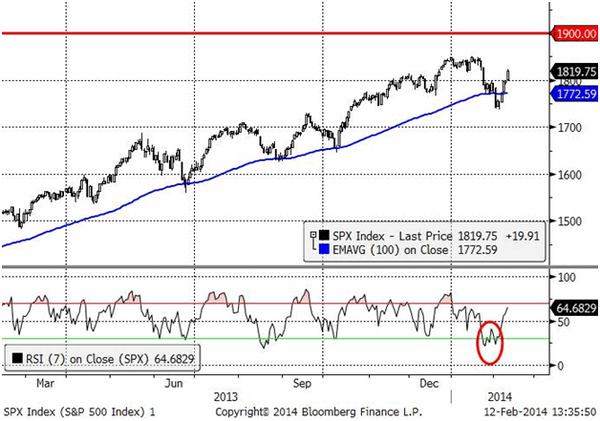 S&P 500 (Daily, MICEX)