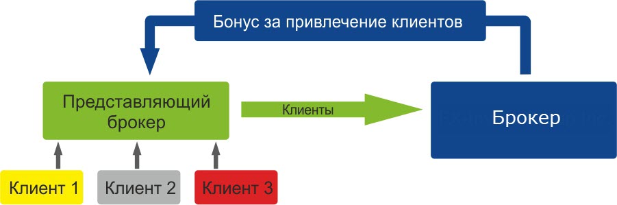 партнерская программа IB