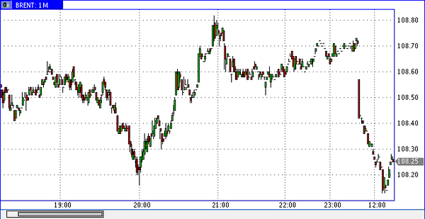 Нефть Brent 