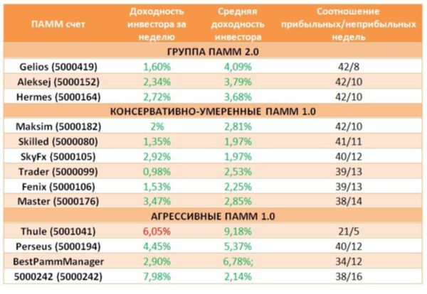 ПАММ-фонды компании «Пантеон-Финанс»