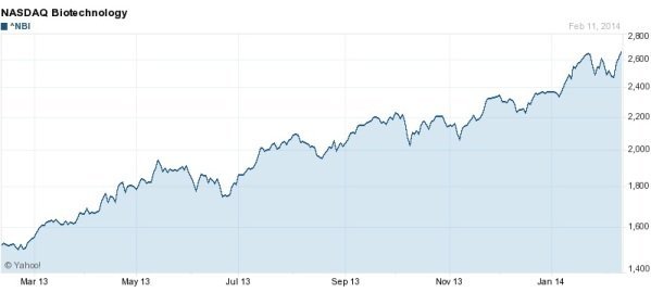 NASDAQ Biotechnology Index